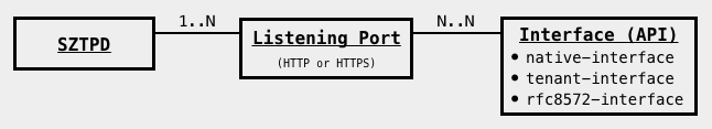 SZTPD-Ports-APIs