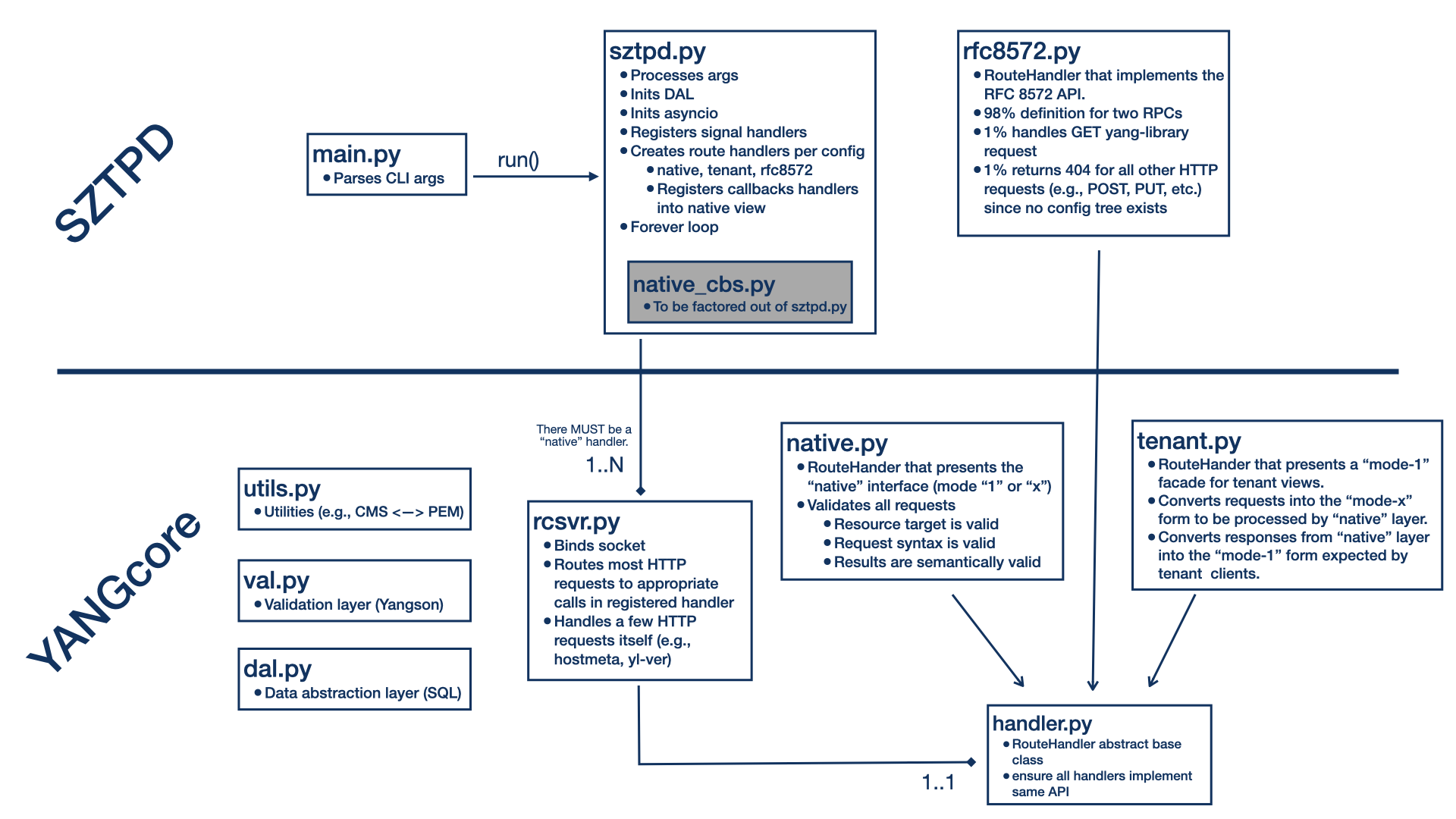 Module Diagram