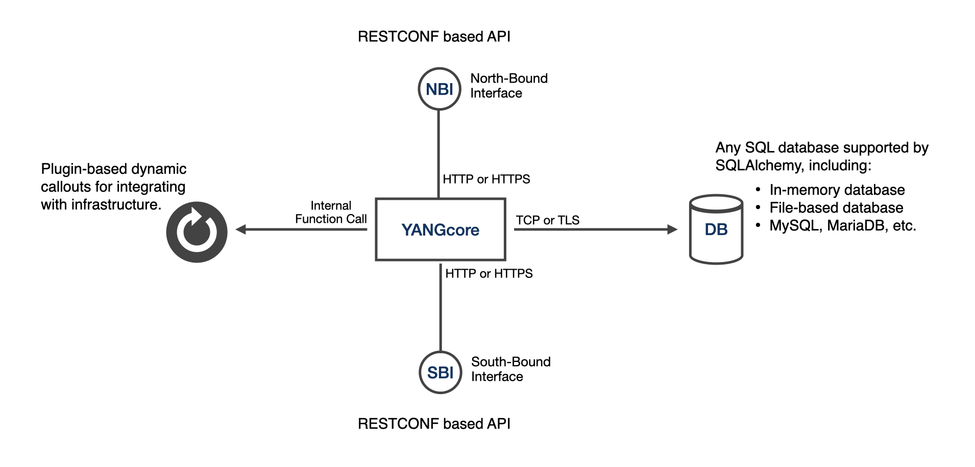 SZTPD API Interfaces