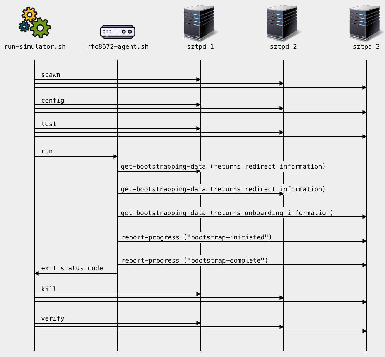 Simulator Sequence Diagram