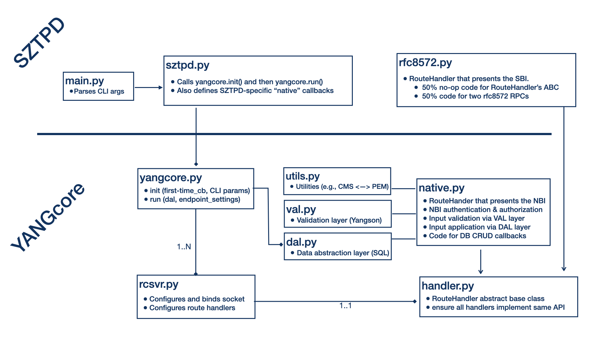 Module Diagram