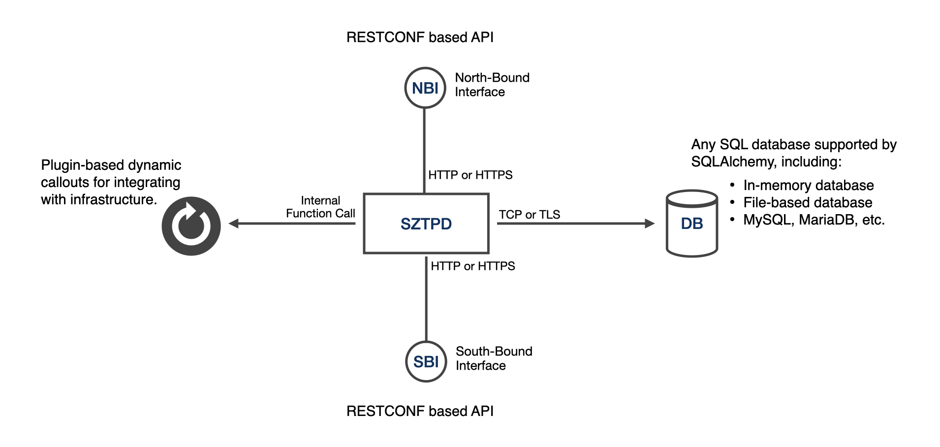 SZTPD API Interfaces