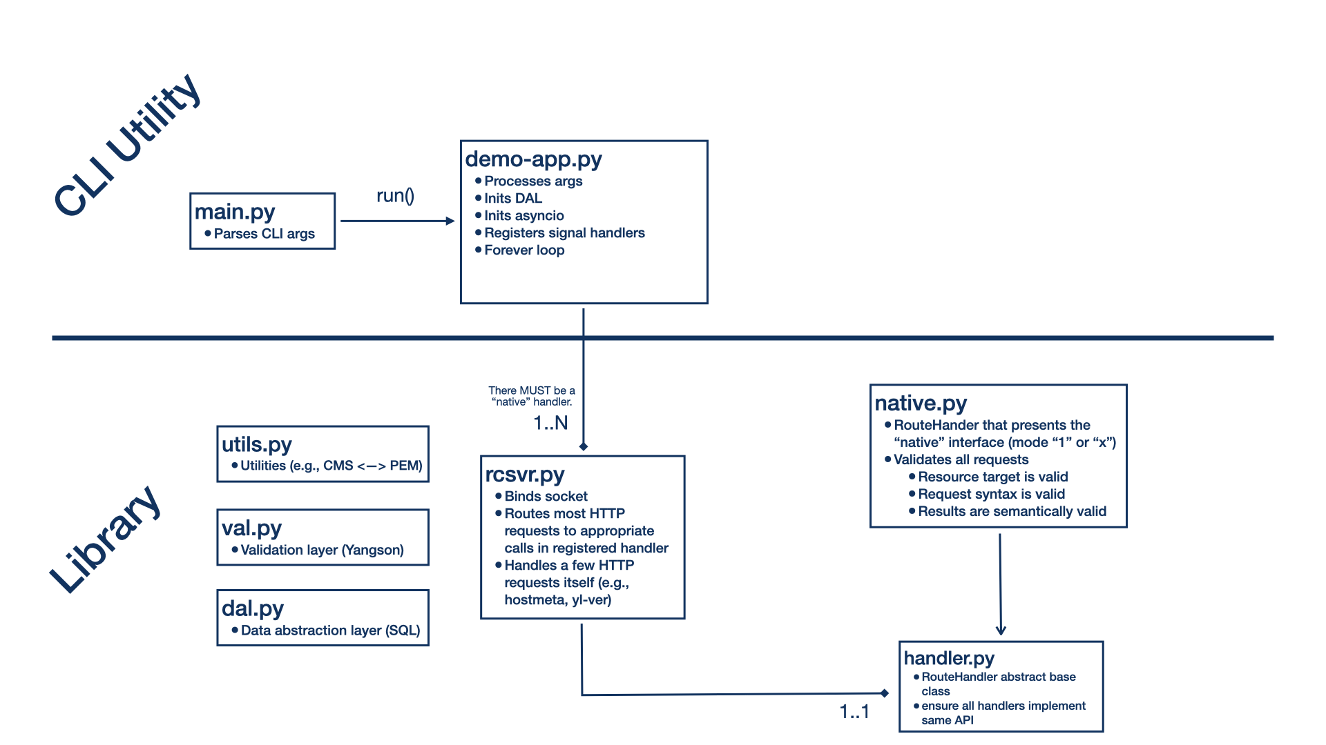 Module Diagram