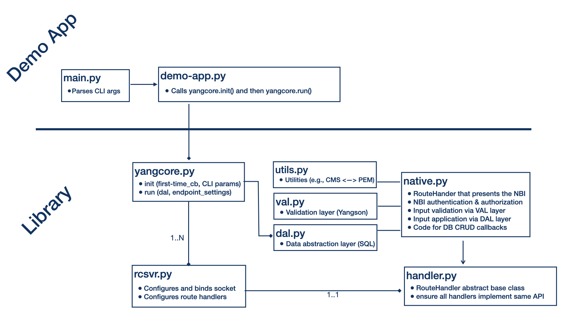 Module Diagram