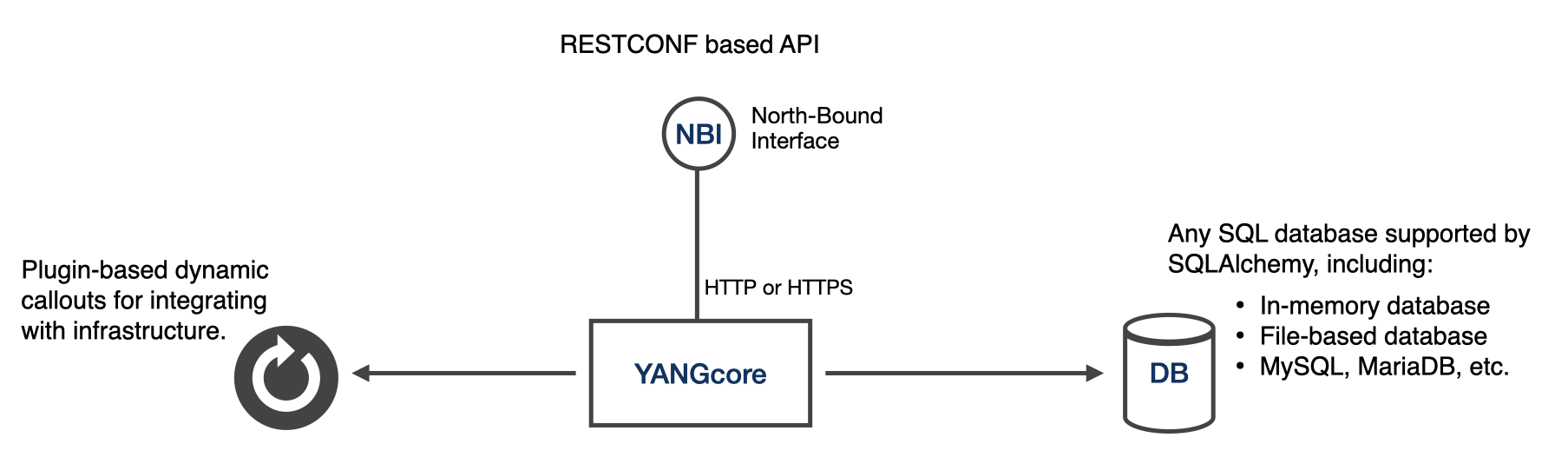 YANGcore API Interfaces